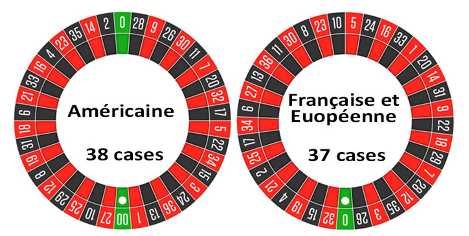 Roulette américaine et roulette européenne